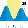 Peaks Island tide chart for Tuesday, February 28, 2023
