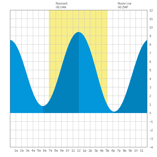 Peaks Island tide chart for Tuesday, February 7, 2023