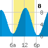 Peaks Island tide chart for Wednesday, February 8, 2023