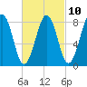 Peaks Island tide chart for Friday, March 10, 2023