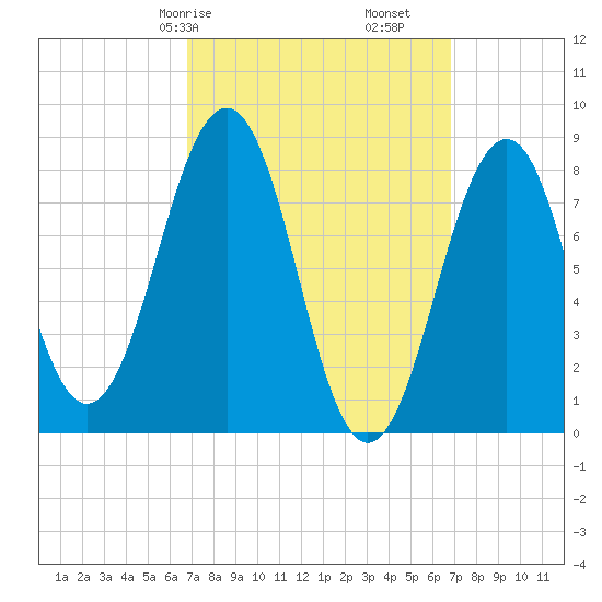 Peaks Island tide chart for Saturday, March 18, 2023