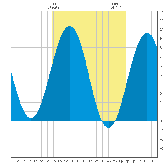 Peaks Island tide chart for Sunday, March 19, 2023