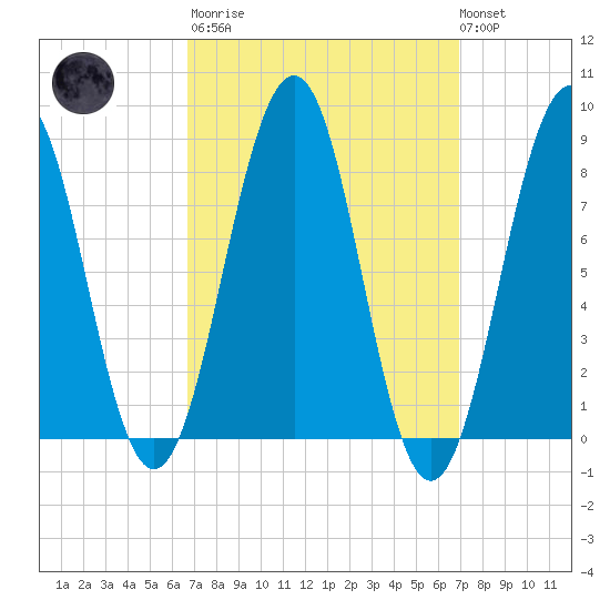 Peaks Island tide chart for Tuesday, March 21, 2023
