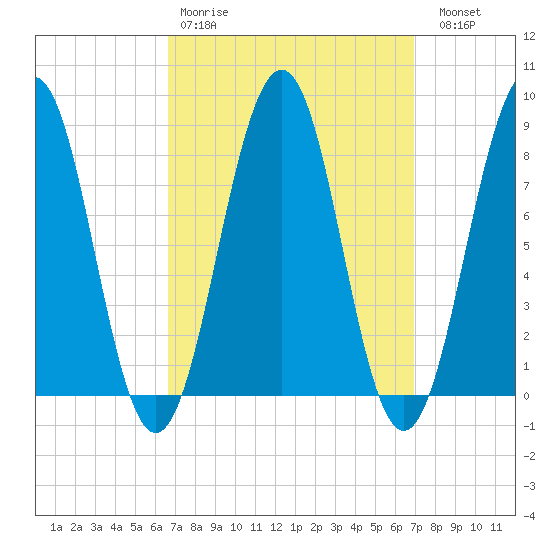 Peaks Island tide chart for Wednesday, March 22, 2023