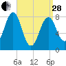 Peaks Island tide chart for Tuesday, March 28, 2023