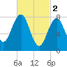 Peaks Island tide chart for Thursday, March 2, 2023