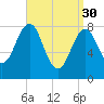Peaks Island tide chart for Thursday, March 30, 2023