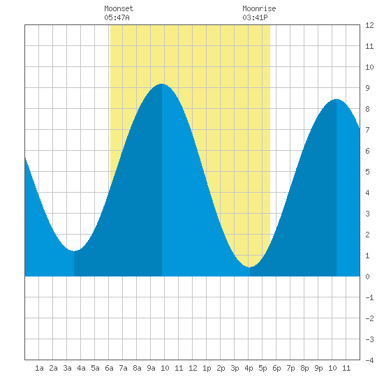Peaks Island tide chart for Sunday, March 5, 2023