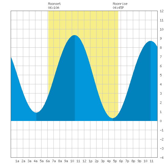 Peaks Island tide chart for Monday, March 6, 2023