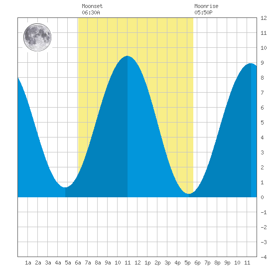 Peaks Island tide chart for Tuesday, March 7, 2023