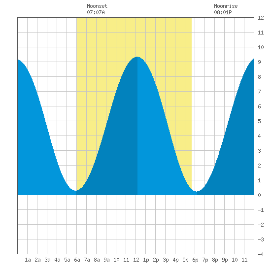 Peaks Island tide chart for Thursday, March 9, 2023