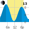 Peaks Island tide chart for Thursday, April 13, 2023