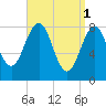 Peaks Island tide chart for Saturday, April 1, 2023