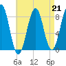 Peaks Island tide chart for Friday, April 21, 2023