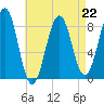 Peaks Island tide chart for Saturday, April 22, 2023