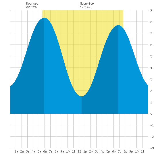 Peaks Island tide chart for Friday, April 28, 2023