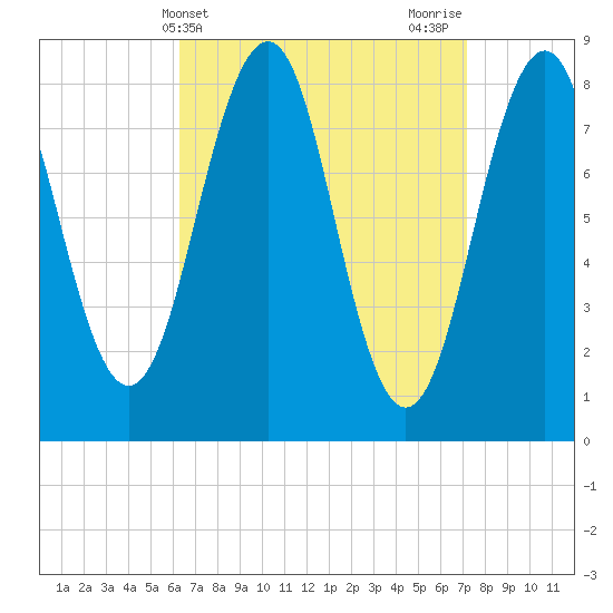 Peaks Island tide chart for Monday, April 3, 2023