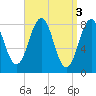 Peaks Island tide chart for Monday, April 3, 2023
