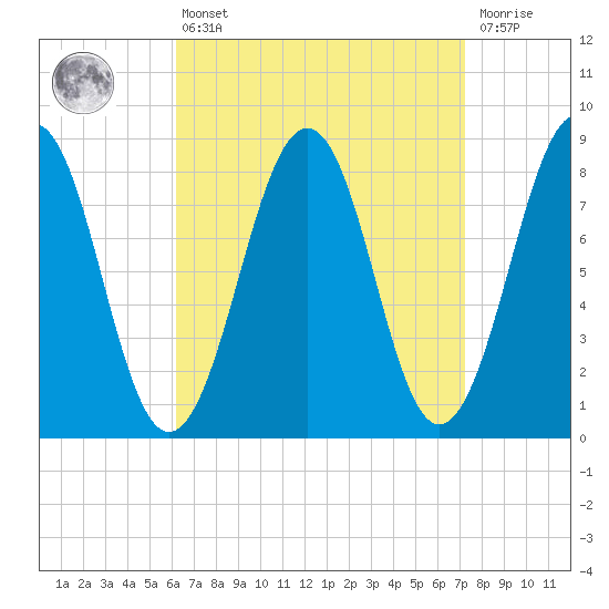 Peaks Island tide chart for Thursday, April 6, 2023
