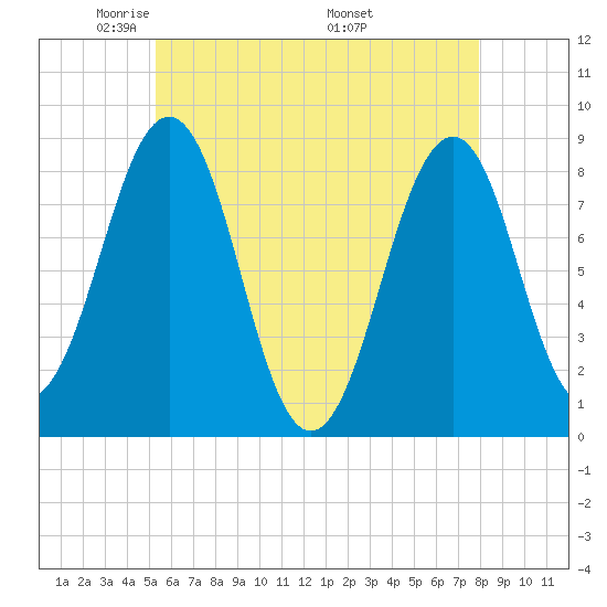 Peaks Island tide chart for Saturday, May 13, 2023