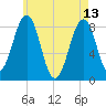 Peaks Island tide chart for Saturday, May 13, 2023