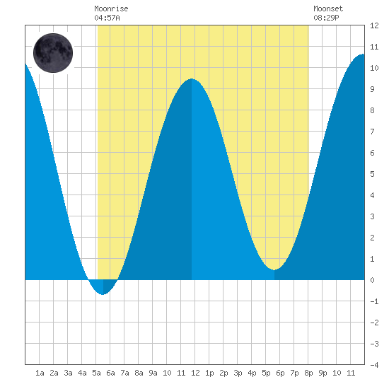 Peaks Island tide chart for Friday, May 19, 2023