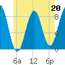 Peaks Island tide chart for Saturday, May 20, 2023