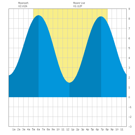 Peaks Island tide chart for Sunday, May 28, 2023