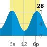 Peaks Island tide chart for Sunday, May 28, 2023