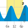 Peaks Island tide chart for Tuesday, May 2, 2023