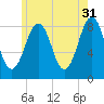 Peaks Island tide chart for Wednesday, May 31, 2023