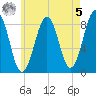 Peaks Island tide chart for Friday, May 5, 2023