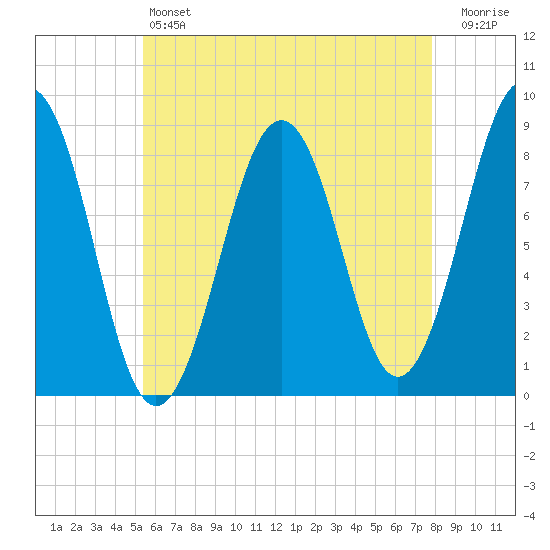Peaks Island tide chart for Saturday, May 6, 2023