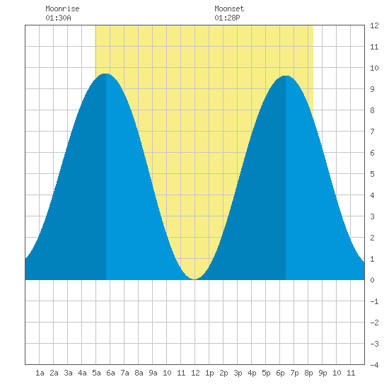 Peaks Island tide chart for Sunday, June 11, 2023