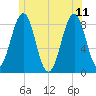 Peaks Island tide chart for Sunday, June 11, 2023