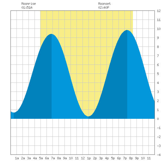 Peaks Island tide chart for Monday, June 12, 2023