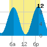 Peaks Island tide chart for Monday, June 12, 2023