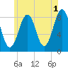 Peaks Island tide chart for Thursday, June 1, 2023