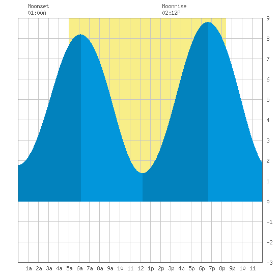 Peaks Island tide chart for Tuesday, June 27, 2023
