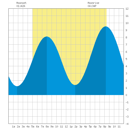 Peaks Island tide chart for Thursday, June 29, 2023