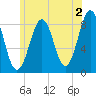 Peaks Island tide chart for Friday, June 2, 2023