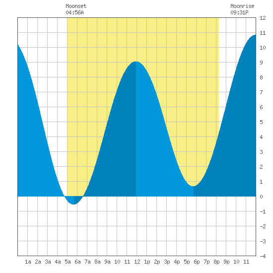 Peaks Island tide chart for Sunday, June 4, 2023