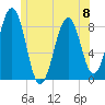 Peaks Island tide chart for Thursday, June 8, 2023