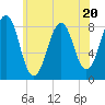 Peaks Island tide chart for Thursday, July 20, 2023