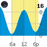 Peaks Island tide chart for Wednesday, August 16, 2023