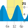 Peaks Island tide chart for Monday, August 21, 2023