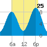 Peaks Island tide chart for Friday, August 25, 2023