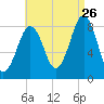 Peaks Island tide chart for Saturday, August 26, 2023
