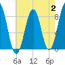 Peaks Island tide chart for Wednesday, August 2, 2023