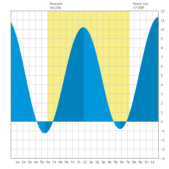 Peaks Island tide chart for Thursday, August 31, 2023
